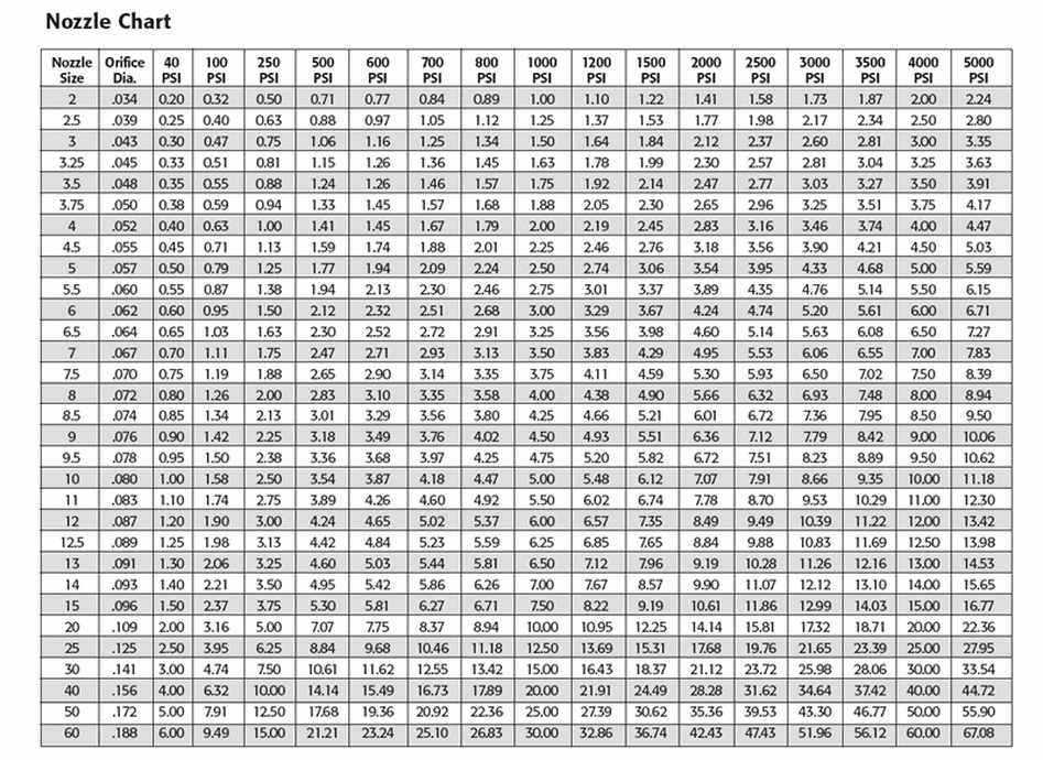 Pressure washer nozzle chart.